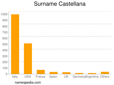Familiennamen Castellana