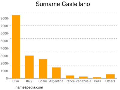 Surname Castellano