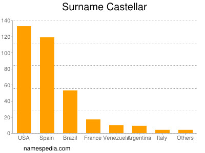 Surname Castellar