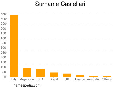 Familiennamen Castellari