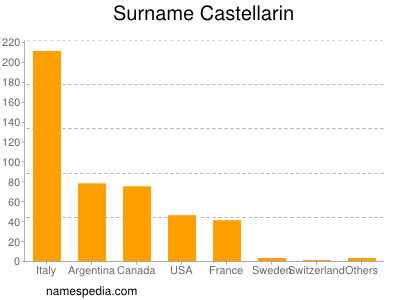 Surname Castellarin