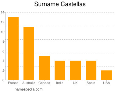 Surname Castellas