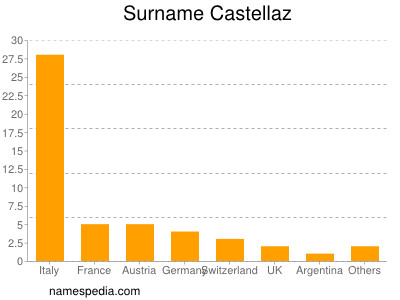 nom Castellaz