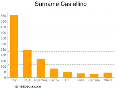 Familiennamen Castellino