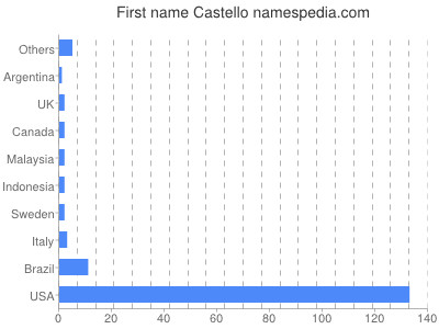prenom Castello