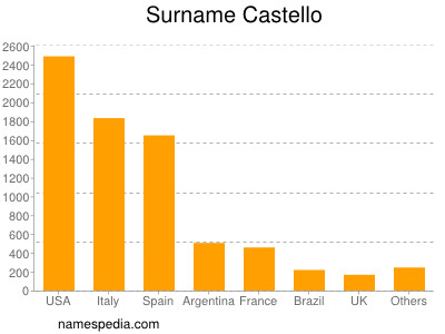 Surname Castello