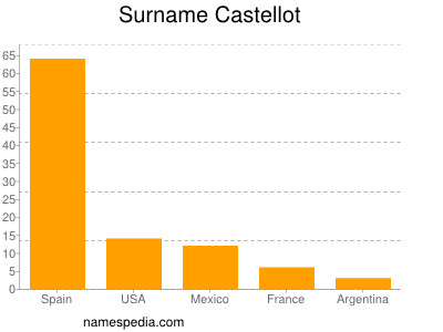 Familiennamen Castellot