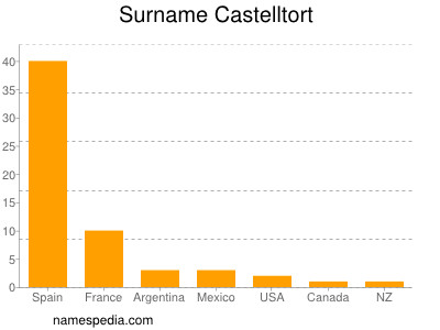 Familiennamen Castelltort
