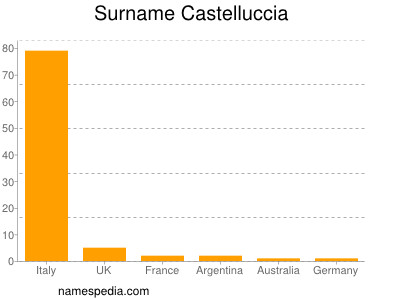 Familiennamen Castelluccia