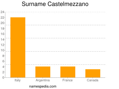 Surname Castelmezzano