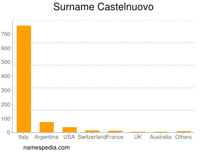 Familiennamen Castelnuovo