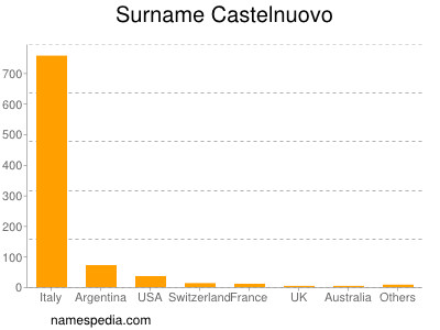 nom Castelnuovo