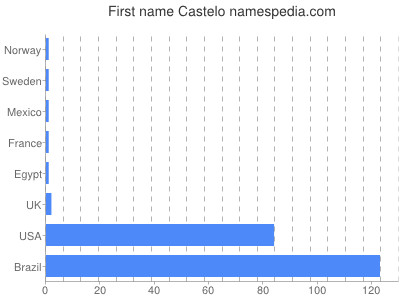 Vornamen Castelo