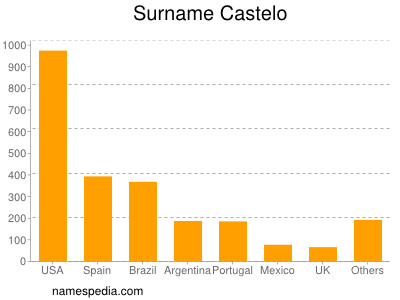 Familiennamen Castelo