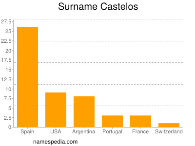 Familiennamen Castelos
