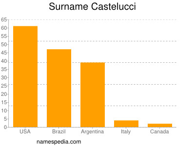 Familiennamen Castelucci