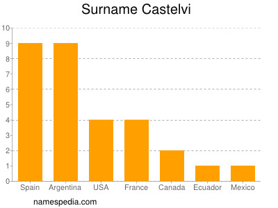 Familiennamen Castelvi