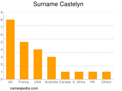 Familiennamen Castelyn