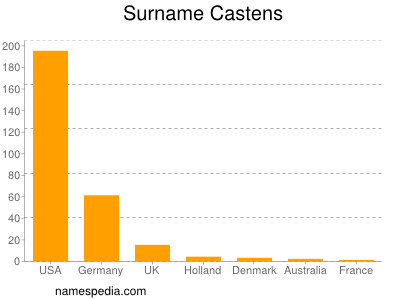 Familiennamen Castens