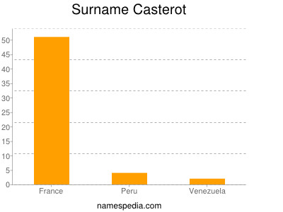 Familiennamen Casterot
