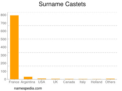 Familiennamen Castets