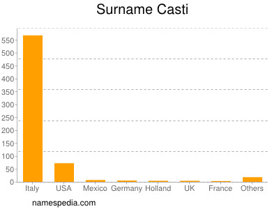 Surname Casti