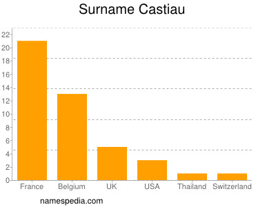 Familiennamen Castiau