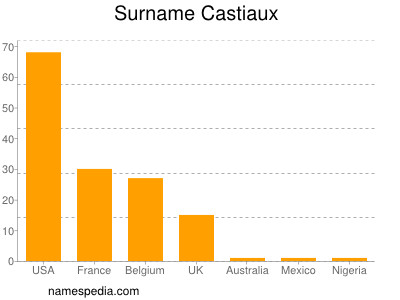 Familiennamen Castiaux