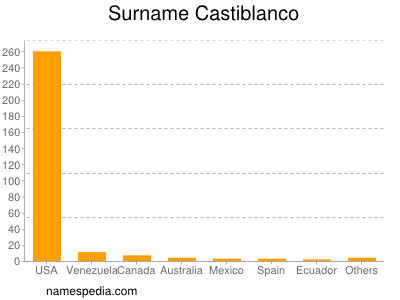 Familiennamen Castiblanco