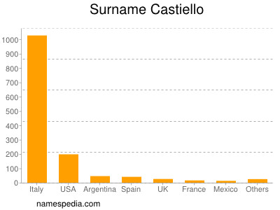 Familiennamen Castiello