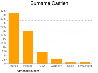 Familiennamen Castien