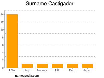 Familiennamen Castigador