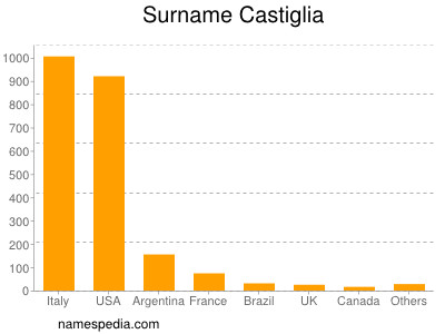 Surname Castiglia