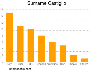 Surname Castiglio