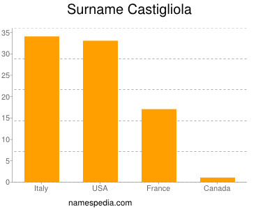 Familiennamen Castigliola