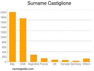 Familiennamen Castiglione