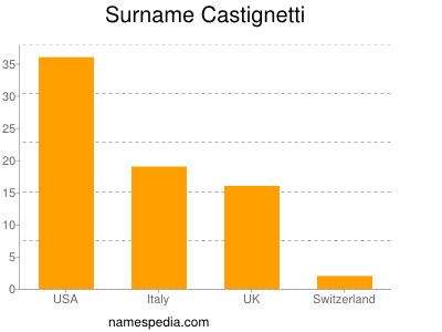 nom Castignetti