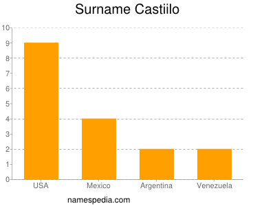 Surname Castiilo