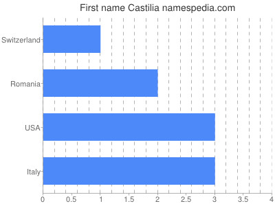 Vornamen Castilia