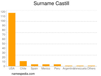 Familiennamen Castill