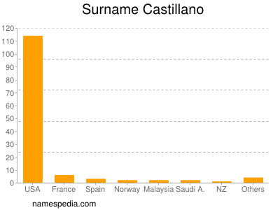 Familiennamen Castillano