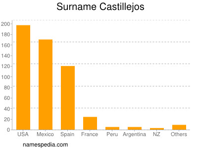 Familiennamen Castillejos