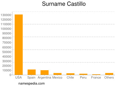 Familiennamen Castillo