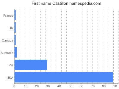 Vornamen Castillon