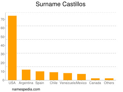 Familiennamen Castillos