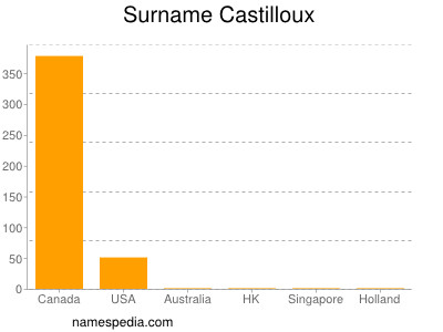 Familiennamen Castilloux