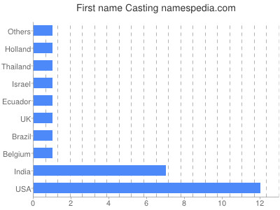 prenom Casting