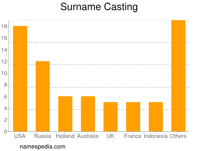 nom Casting