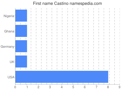 Given name Castino
