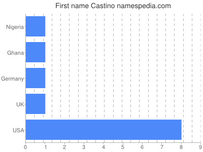 prenom Castino